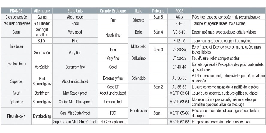 estimation pièces de monnaie